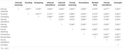 The Open Algorithm Based on Numbers (ABN) Method: An Effective Instructional Approach to Domain-Specific Precursors of Arithmetic Development